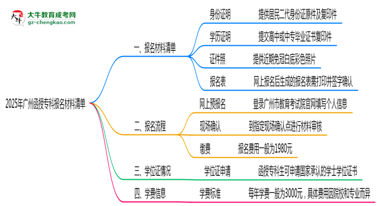 2025廣州函授?？茍竺牧锨鍐危哼@些證明缺一不可！思維導圖