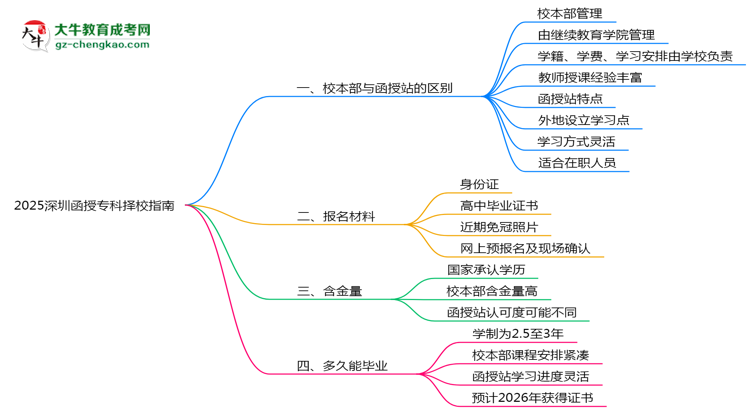 2025深圳函授?？茡裥Ｖ改希盒１静縱s函授站對比分析思維導(dǎo)圖