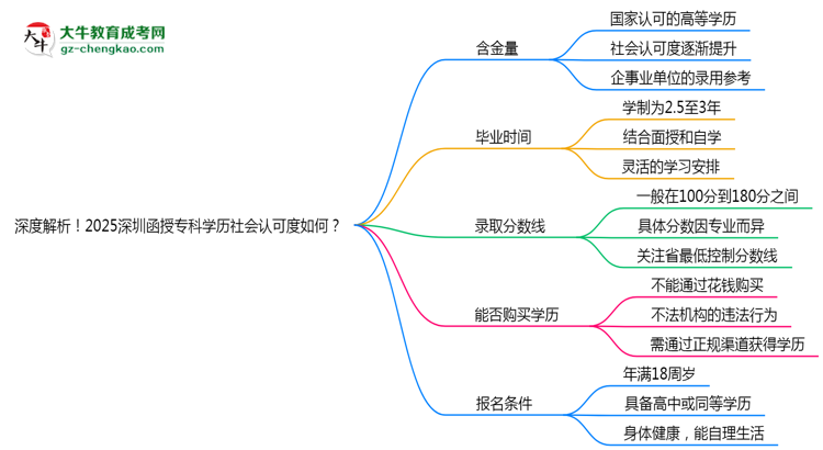 深度解析！2025深圳函授?？茖W歷社會認可度如何？思維導圖