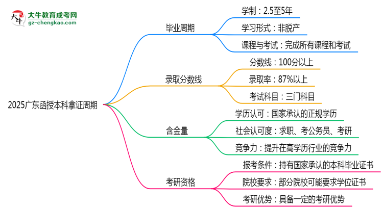 2025廣東函授本科拿證周期：最快多久畢業(yè)？（新政）思維導(dǎo)圖