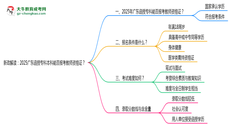 新政解讀：2025廣東函授?？票究颇芊駡罂冀處熧Y格證？思維導(dǎo)圖