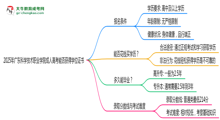 2025年廣東科學(xué)技術(shù)職業(yè)學(xué)院成人高考能拿學(xué)位證嗎?思維導(dǎo)圖