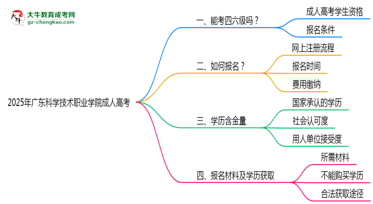 2025年廣東科學(xué)技術(shù)職業(yè)學(xué)院成人高考要考學(xué)位英語(yǔ)嗎？思維導(dǎo)圖