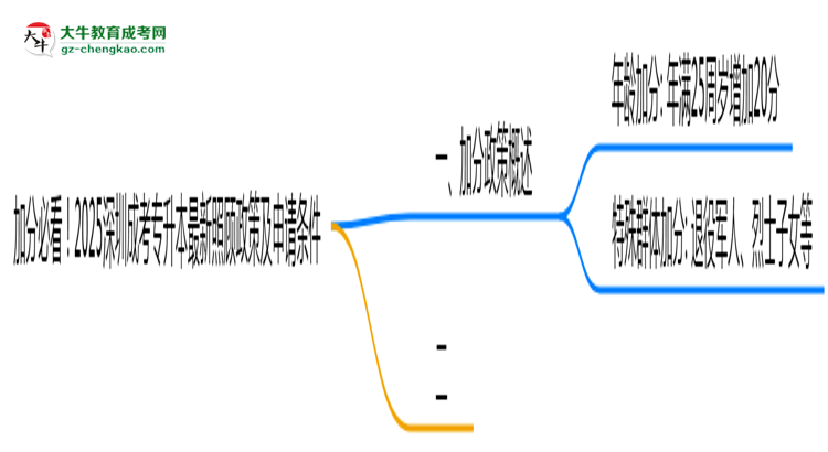 加分必看！2025深圳成考專升本最新照顧政策及申請條件思維導圖