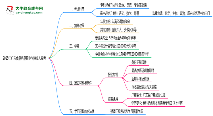 2025年廣東食品藥品職業(yè)學(xué)院成人高考入學(xué)考試科目有哪些？思維導(dǎo)圖
