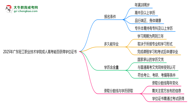 2025年廣東輕工職業(yè)技術(shù)學(xué)院成人高考能拿學(xué)位證嗎？思維導(dǎo)圖