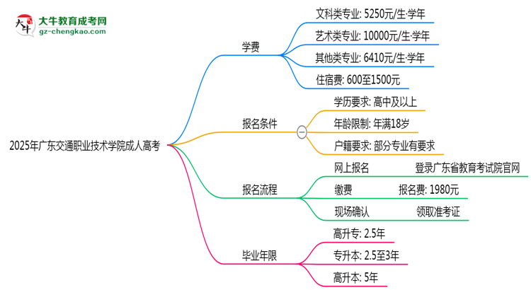 廣東交通職業(yè)技術學院2025年成人高考校本部和函授站哪個更好?思維導圖