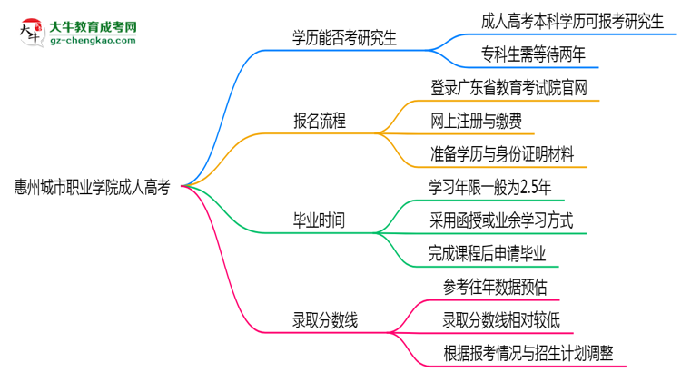 惠州城市職業(yè)學(xué)院2025年成人高考能考研究生嗎？思維導(dǎo)圖