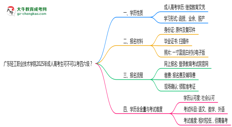 廣東輕工職業(yè)技術(shù)學(xué)院2025年成人高考生可不可以考四六級？思維導(dǎo)圖