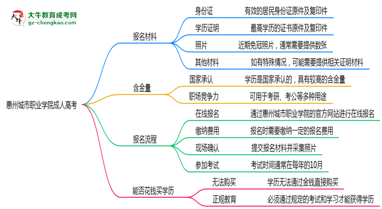 惠州城市職業(yè)學(xué)院成人高考需多久完成并拿證？（2025年新）思維導(dǎo)圖