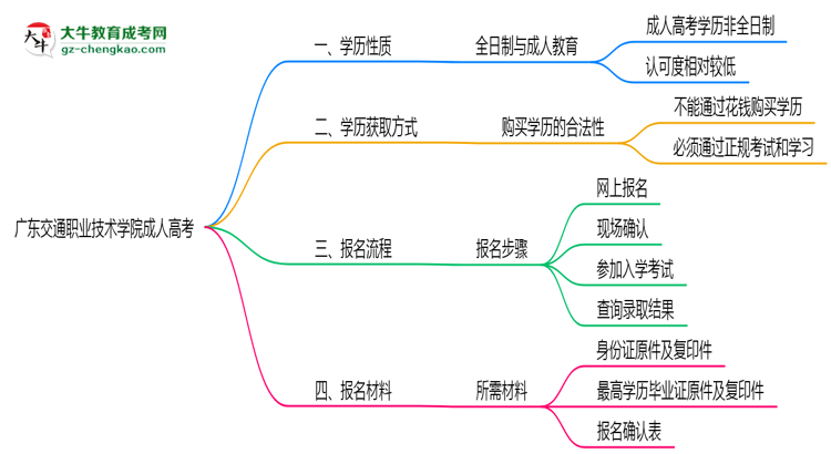 廣東交通職業(yè)技術(shù)學(xué)院2025年成人高考生可不可以考四六級？思維導(dǎo)圖