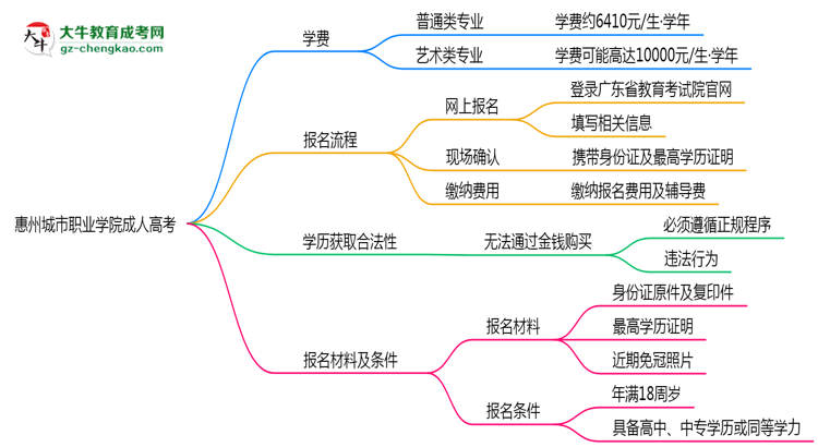 惠州城市職業(yè)學(xué)院2025年成人高考校本部和函授站哪個更好?思維導(dǎo)圖