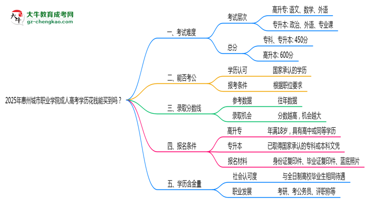 2025年惠州城市職業(yè)學(xué)院成人高考學(xué)歷花錢(qián)能買(mǎi)到嗎？思維導(dǎo)圖