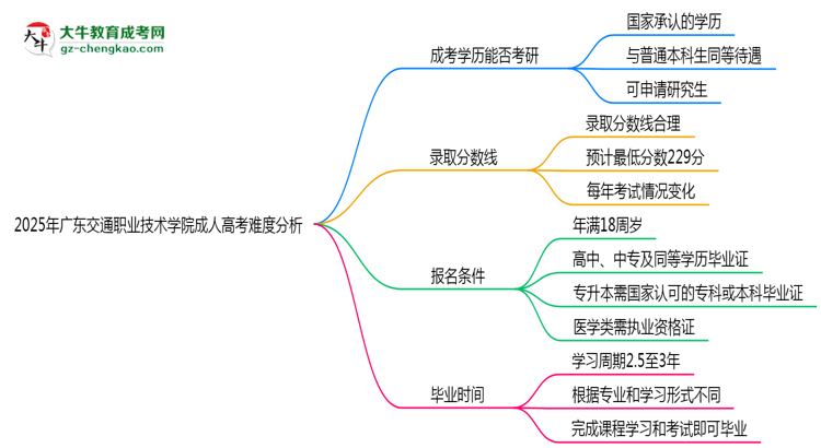 2025年廣東交通職業(yè)技術(shù)學(xué)院成人高考難不難？思維導(dǎo)圖