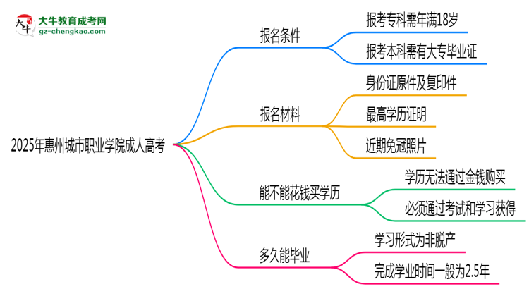 2025年惠州城市職業(yè)學(xué)院成人高考能拿學(xué)位證嗎？思維導(dǎo)圖