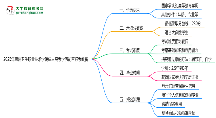2025年惠州衛(wèi)生職業(yè)技術(shù)學(xué)院成人高考學(xué)歷能報(bào)考教資嗎？思維導(dǎo)圖