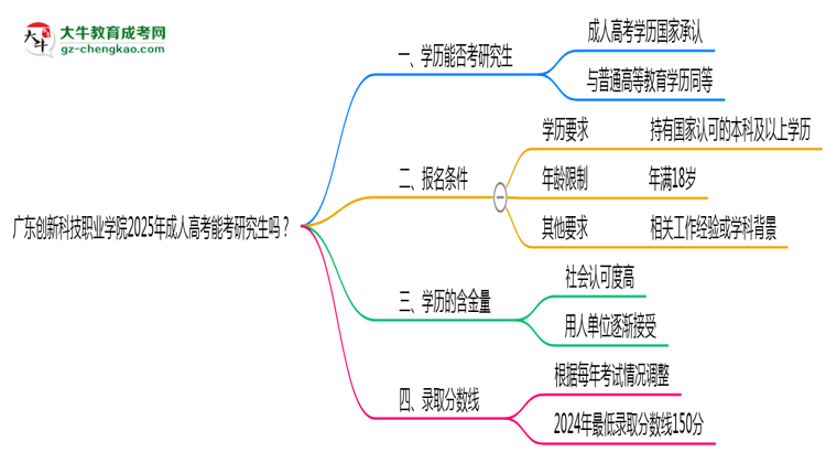 廣東創(chuàng)新科技職業(yè)學院2025年成人高考能考研究生嗎？思維導圖