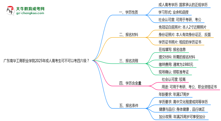 廣東南華工商職業(yè)學院2025年成人高考生可不可以考四六級？思維導(dǎo)圖