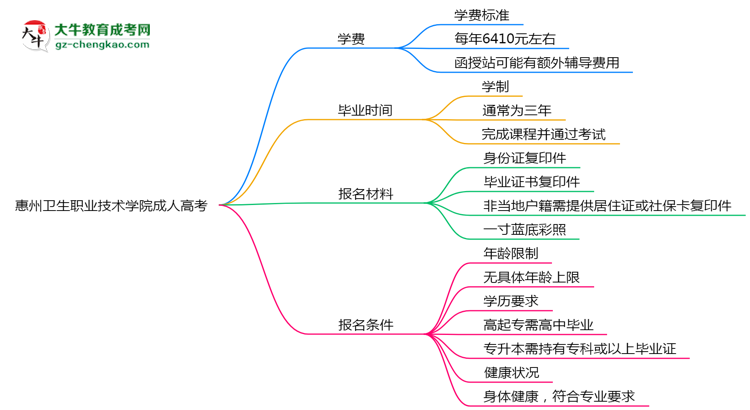 惠州衛(wèi)生職業(yè)技術(shù)學(xué)院2025年成人高考校本部和函授站哪個(gè)更好？思維導(dǎo)圖