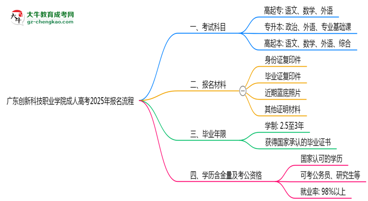 廣東創(chuàng)新科技職業(yè)學院成人高考2025年報名流程思維導圖