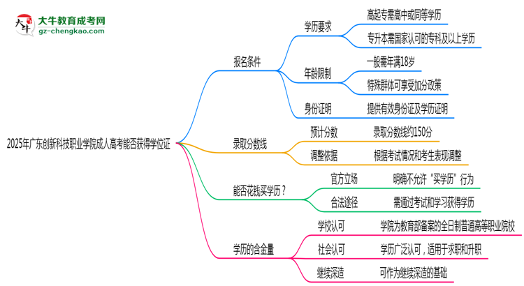 2025年廣東創(chuàng)新科技職業(yè)學(xué)院成人高考能拿學(xué)位證嗎？思維導(dǎo)圖