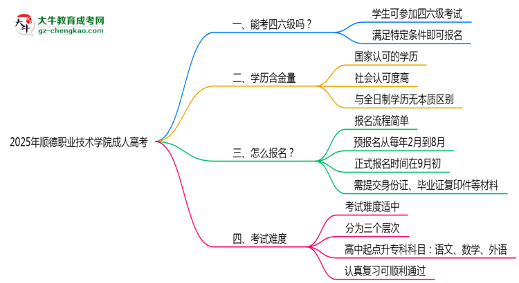2025年順德職業(yè)技術(shù)學(xué)院成人高考要考學(xué)位英語嗎？思維導(dǎo)圖
