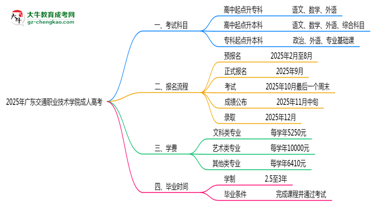 2025年廣東交通職業(yè)技術學院成人高考入學考試科目有哪些?思維導圖