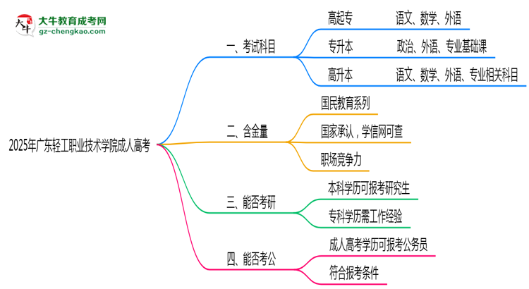 廣東輕工職業(yè)技術(shù)學(xué)院成人高考2025年報(bào)名流程思維導(dǎo)圖