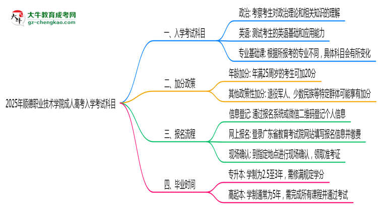 2025年順德職業(yè)技術學院成人高考入學考試科目有哪些？思維導圖