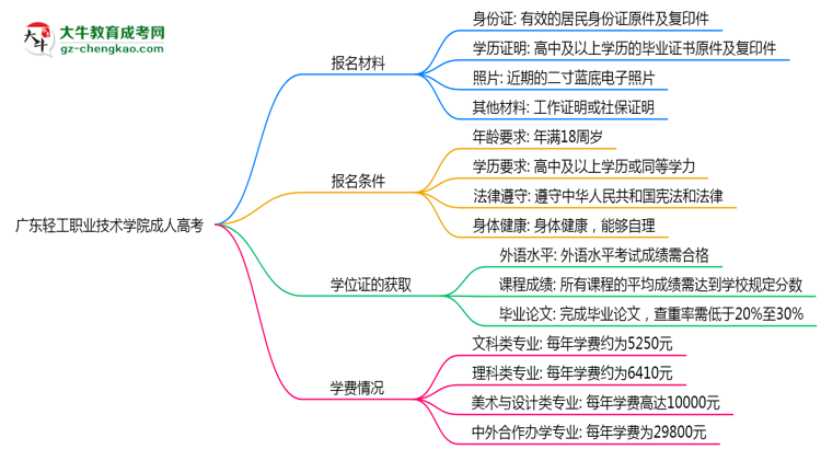 廣東輕工職業(yè)技術學院成人高考需多久完成并拿證？（2025年新）思維導圖