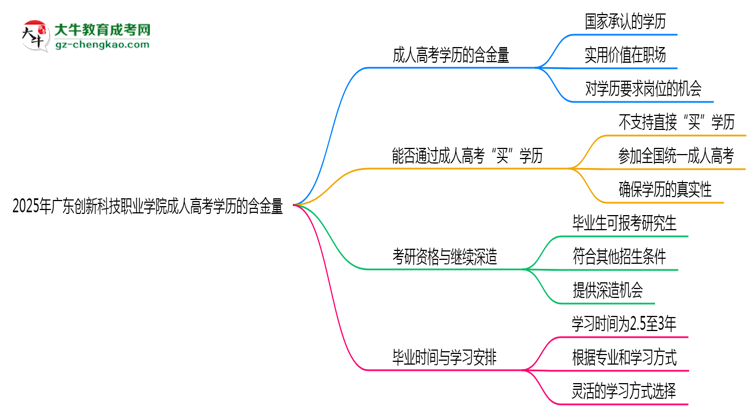 2025年廣東創(chuàng)新科技職業(yè)學(xué)院成人高考學(xué)歷的含金量怎么樣？思維導(dǎo)圖