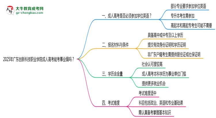 2025年廣東創(chuàng)新科技職業(yè)學(xué)院成人高考能考事業(yè)編嗎？思維導(dǎo)圖