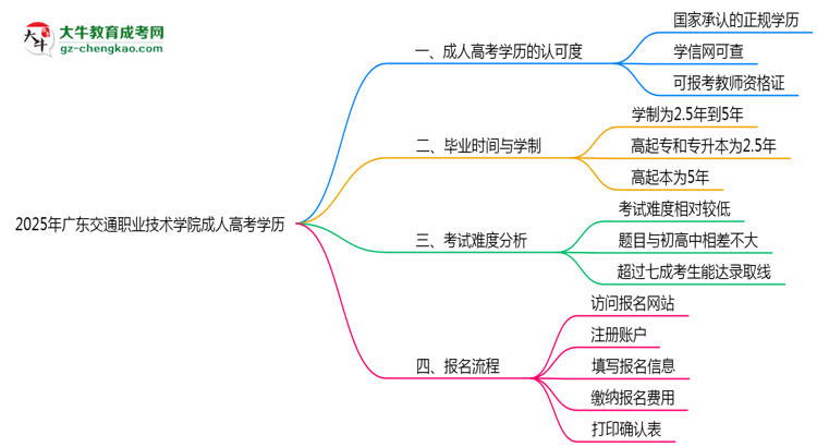 2025年廣東交通職業(yè)技術(shù)學(xué)院成人高考學(xué)歷能報(bào)考教資嗎？思維導(dǎo)圖
