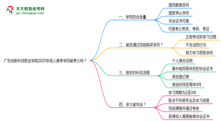 廣東創(chuàng)新科技職業(yè)學院2025年成人高考學歷能考公嗎？思維導圖