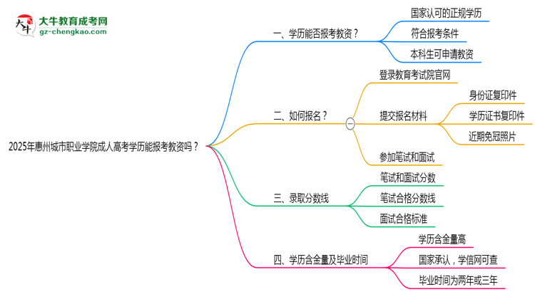 2025年惠州城市職業(yè)學(xué)院成人高考學(xué)歷能報(bào)考教資嗎？思維導(dǎo)圖