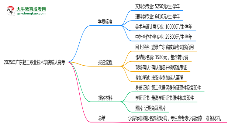 2025年廣東輕工職業(yè)技術(shù)學(xué)院成人高考最新學(xué)費標準多少思維導(dǎo)圖