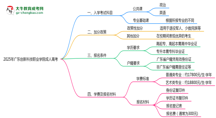 2025年廣東創(chuàng)新科技職業(yè)學(xué)院成人高考入學(xué)考試科目有哪些？思維導(dǎo)圖