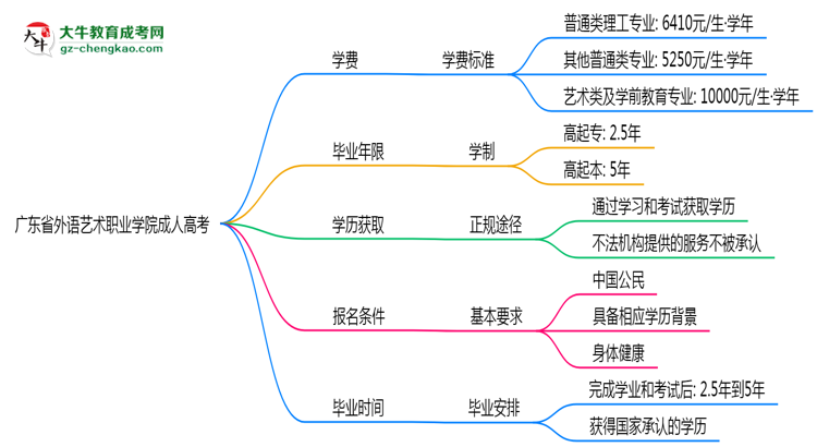 廣東省外語藝術(shù)職業(yè)學(xué)院2025年成人高考校本部和函授站哪個更好?思維導(dǎo)圖