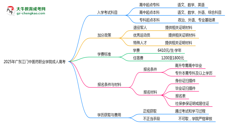 2025年廣東江門中醫(yī)藥職業(yè)學(xué)院成人高考入學(xué)考試科目有哪些？思維導(dǎo)圖