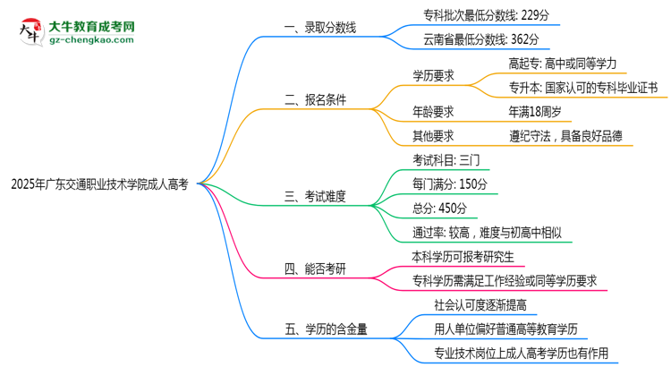 廣東交通職業(yè)技術學院2025年成人高考報考條件是什么思維導圖