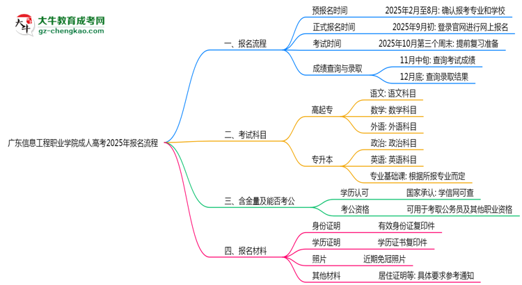 廣東信息工程職業(yè)學院成人高考2025年報名流程思維導圖