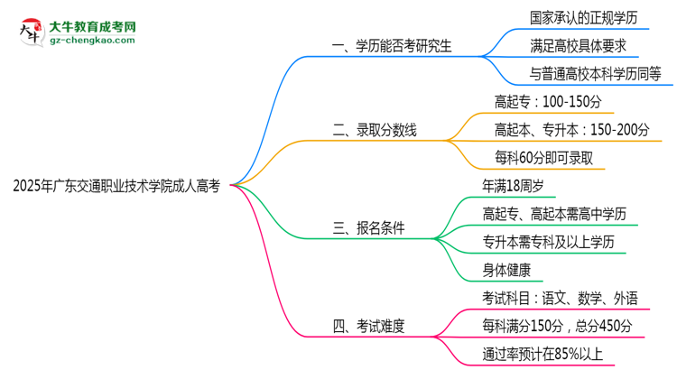 廣東交通職業(yè)技術(shù)學(xué)院2025年成人高考能考研究生嗎？思維導(dǎo)圖