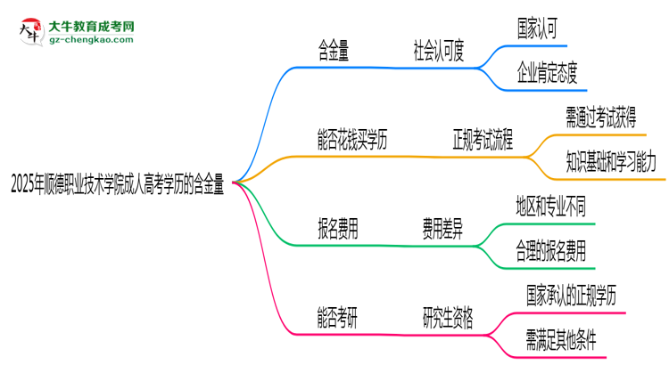 2025年順德職業(yè)技術(shù)學(xué)院成人高考學(xué)歷的含金量怎么樣?思維導(dǎo)圖