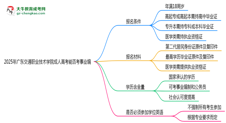 2025年廣東交通職業(yè)技術(shù)學(xué)院成人高考能考事業(yè)編嗎？思維導(dǎo)圖