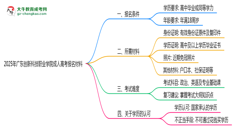 2025年廣東創(chuàng)新科技職業(yè)學(xué)院成人高考報名材料需要什么？思維導(dǎo)圖