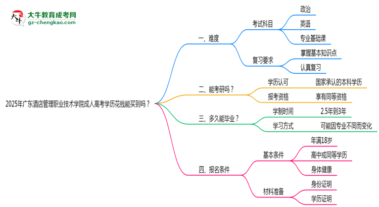 2025年廣東酒店管理職業(yè)技術(shù)學(xué)院成人高考學(xué)歷花錢能買到嗎？思維導(dǎo)圖