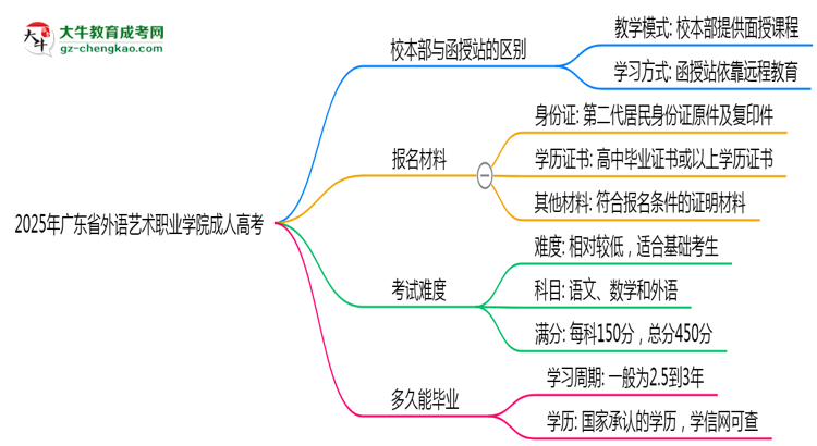 2025年廣東省外語藝術(shù)職業(yè)學(xué)院成人高考錄取分?jǐn)?shù)線是多少？思維導(dǎo)圖