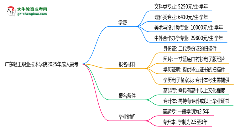 廣東輕工職業(yè)技術(shù)學院2025年成人高考校本部和函授站哪個更好？思維導圖