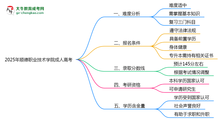 2025年順德職業(yè)技術(shù)學(xué)院成人高考學(xué)歷花錢能買到嗎？思維導(dǎo)圖