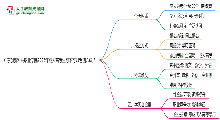 廣東創(chuàng)新科技職業(yè)學(xué)院2025年成人高考生可不可以考四六級(jí)？思維導(dǎo)圖